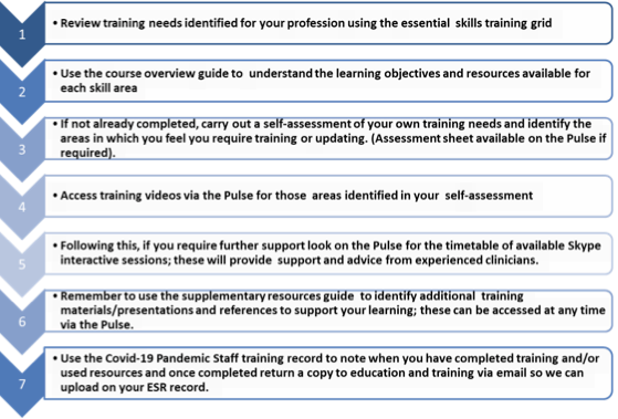 Summary Of Training Process - Instructions For Staff